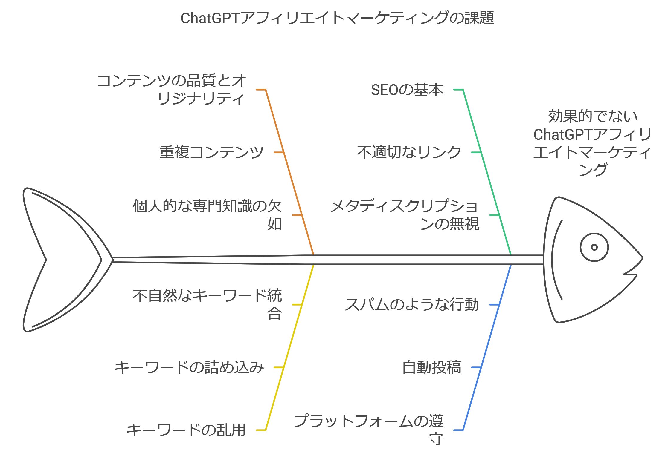 実践で役立つChatGPTアフィリエイトの注意点