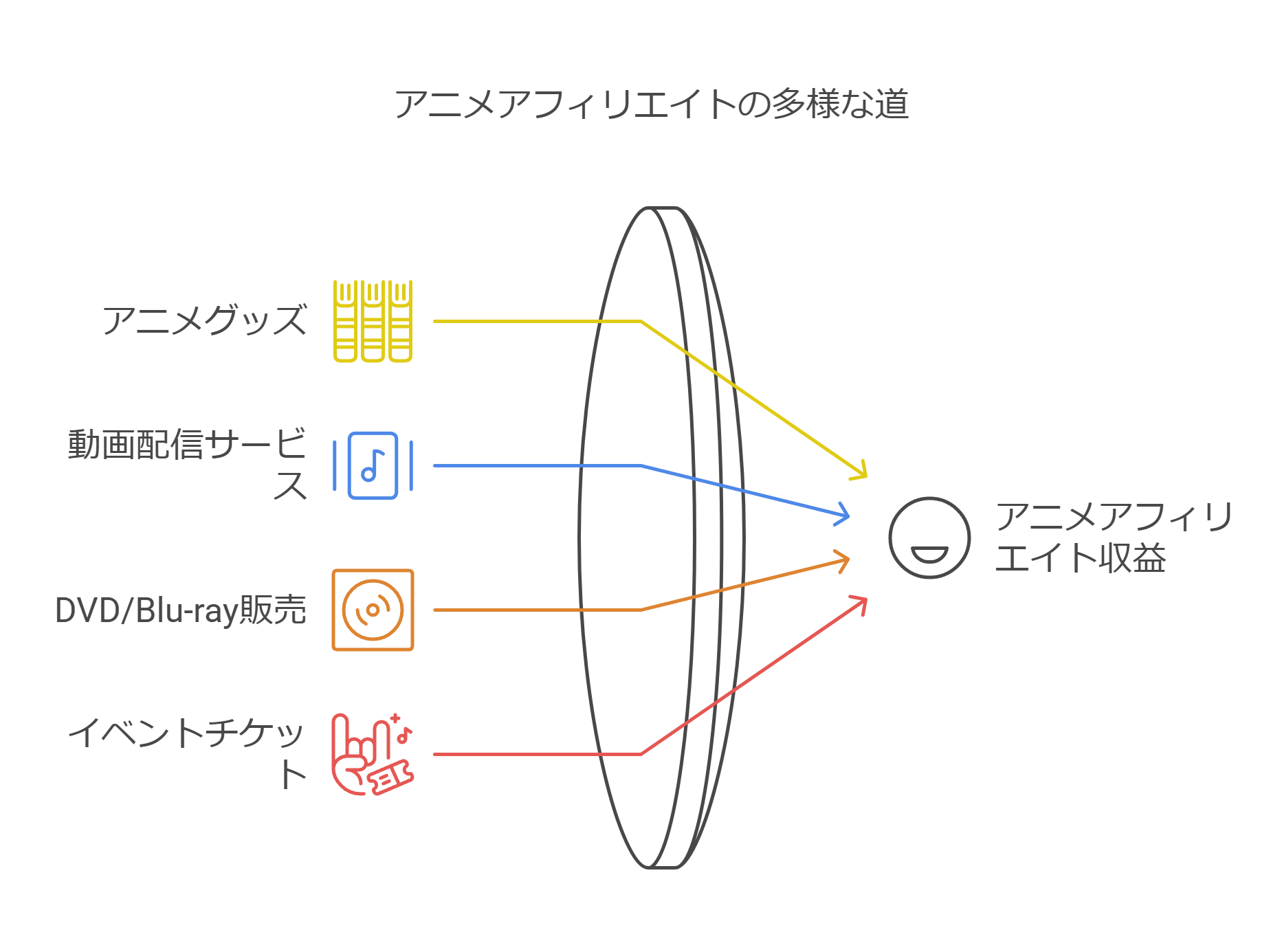 アニメアフィリエイトで稼げるジャンル